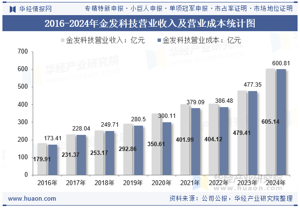 2016-2024年金发科技营业收入及营业成本统计图