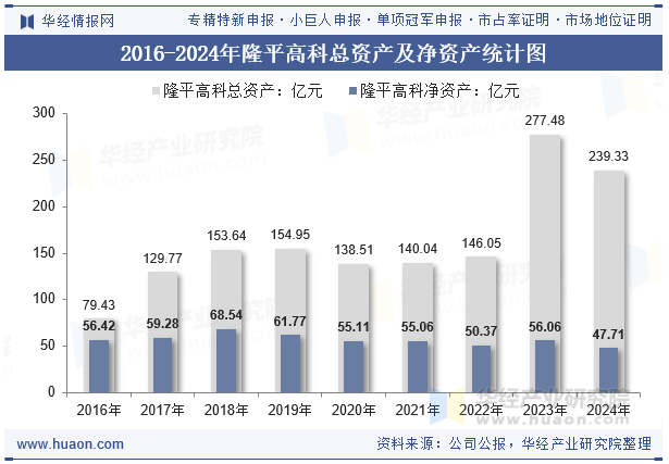 2016-2024年隆平高科总资产及净资产统计图