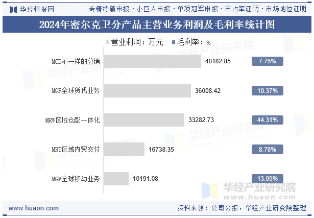 2024年密尔克卫分产品主营业务利润及毛利率统计图