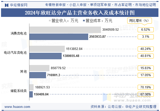 2024年欣旺达分产品主营业务收入及成本统计图