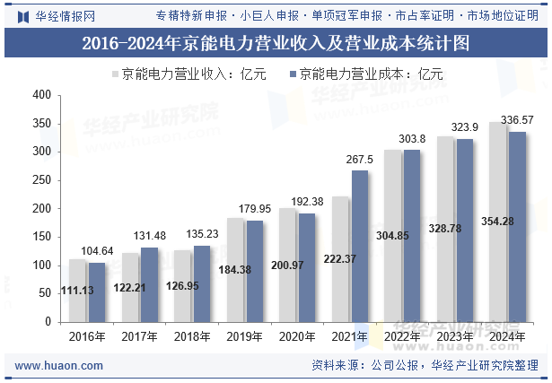 2016-2024年京能电力营业收入及营业成本统计图