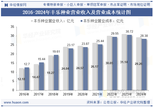 2016-2024年丰乐种业营业收入及营业成本统计图