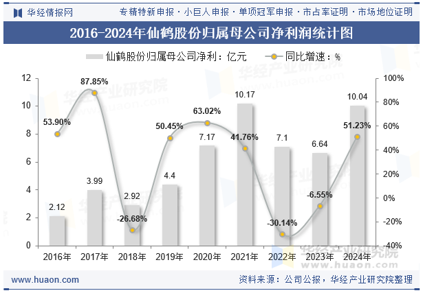 2016-2024年仙鹤股份归属母公司净利润统计图