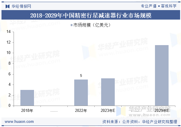 2018-2029年中国精密行星减速器行业市场规模