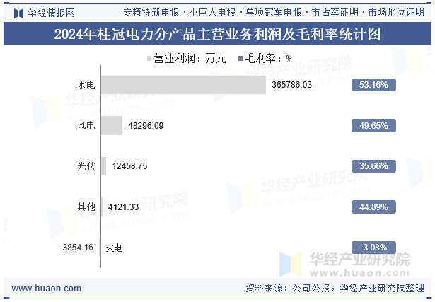2024年桂冠电力分产品主营业务利润及毛利率统计图