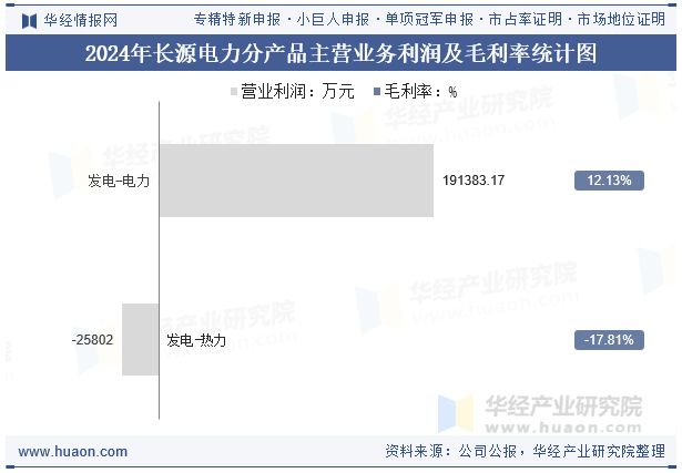 2024年长源电力分产品主营业务利润及毛利率统计图