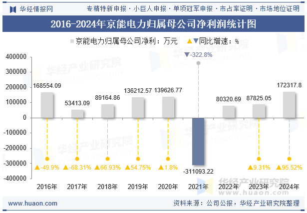 2016-2024年京能电力归属母公司净利润统计图
