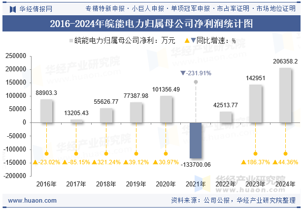 2016-2024年皖能电力归属母公司净利润统计图