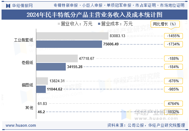 2024年民丰特纸分产品主营业务收入及成本统计图