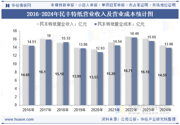 2016-2024年民丰特纸营业收入及营业成本统计图