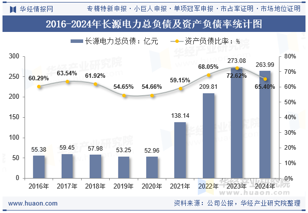 2016-2024年长源电力总负债及资产负债率统计图