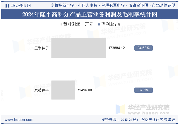 2024年隆平高科分产品主营业务利润及毛利率统计图