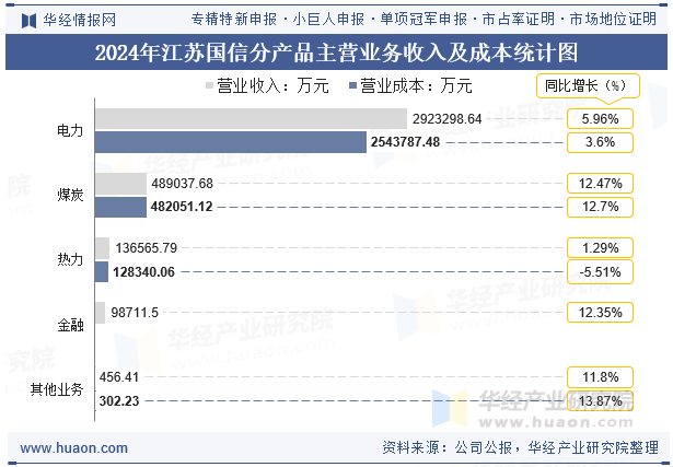 2024年江苏国信分产品主营业务收入及成本统计图