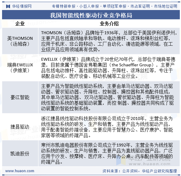我国智能线性驱动行业竞争格局
