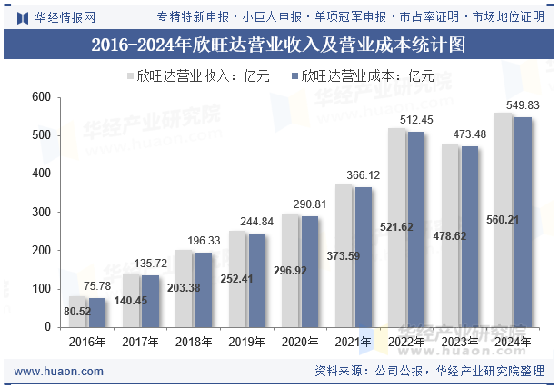 2016-2024年欣旺达营业收入及营业成本统计图