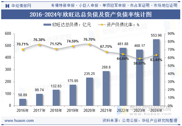 2016-2024年欣旺达总负债及资产负债率统计图