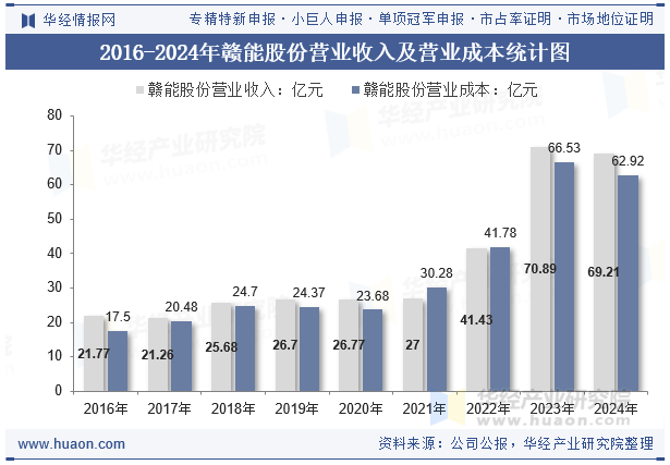 2016-2024年赣能股份营业收入及营业成本统计图