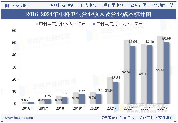 2016-2024年中科电气营业收入及营业成本统计图