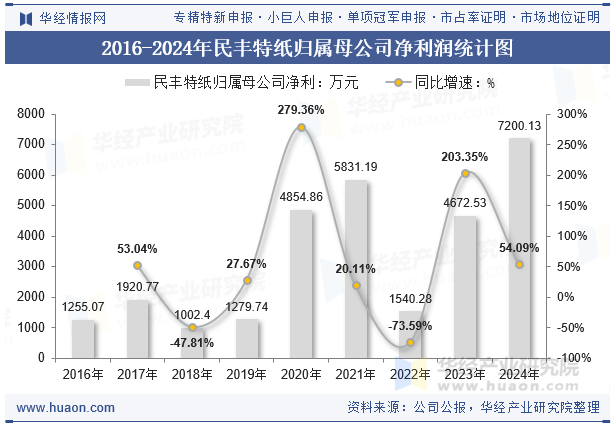 2016-2024年民丰特纸归属母公司净利润统计图