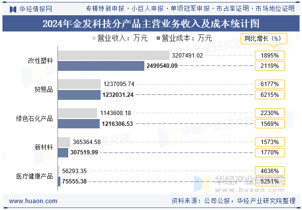 2024年金发科技分产品主营业务收入及成本统计图