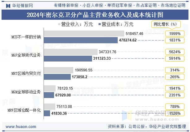 2024年密尔克卫分产品主营业务收入及成本统计图