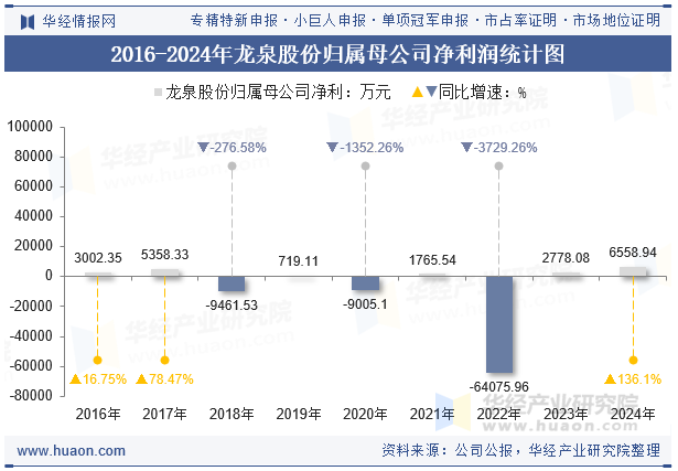 2016-2024年龙泉股份归属母公司净利润统计图