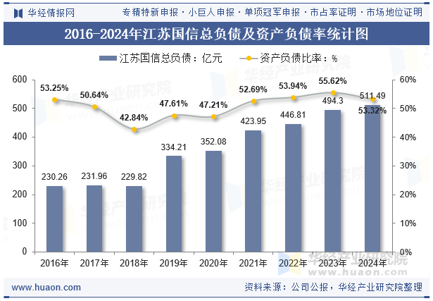 2016-2024年江苏国信总负债及资产负债率统计图