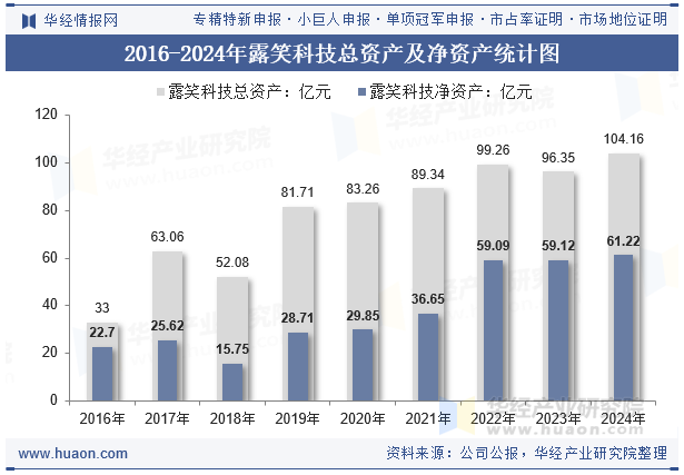 2016-2024年露笑科技总资产及净资产统计图