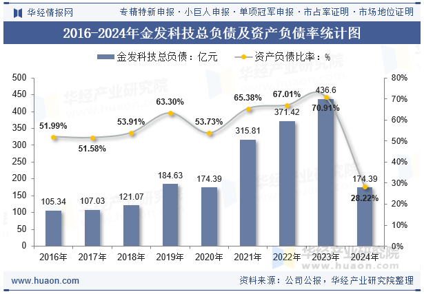 2016-2024年金发科技总负债及资产负债率统计图