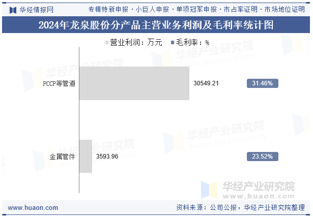 2024年龙泉股份分产品主营业务利润及毛利率统计图