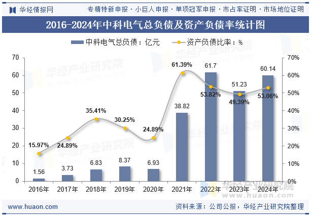 2016-2024年中科电气总负债及资产负债率统计图
