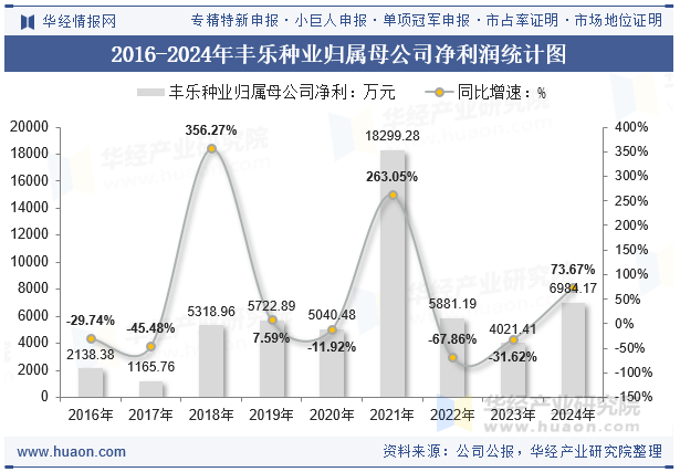 2016-2024年丰乐种业归属母公司净利润统计图