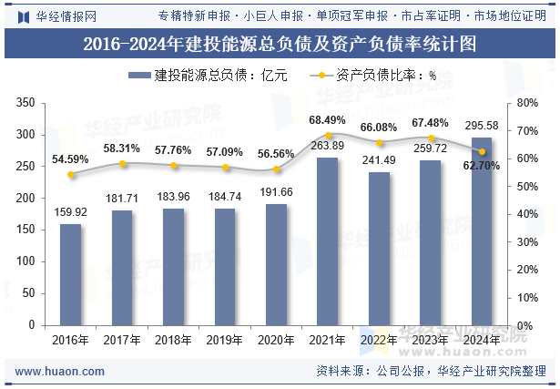 2016-2024年建投能源总负债及资产负债率统计图