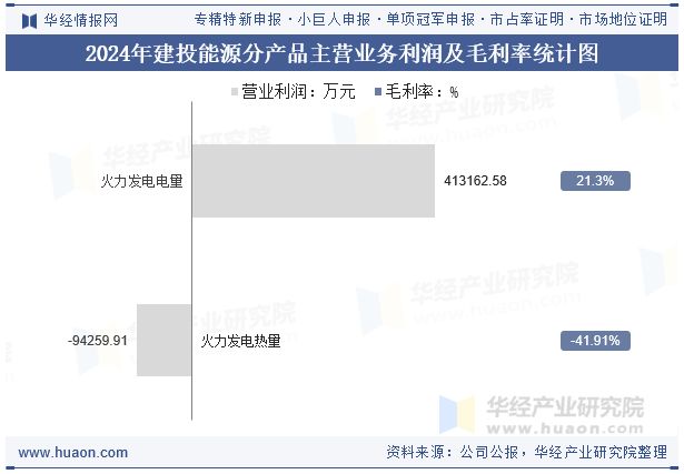 2024年建投能源分产品主营业务利润及毛利率统计图