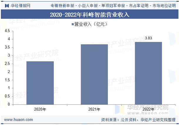 2020-2022年科峰智能营业收入