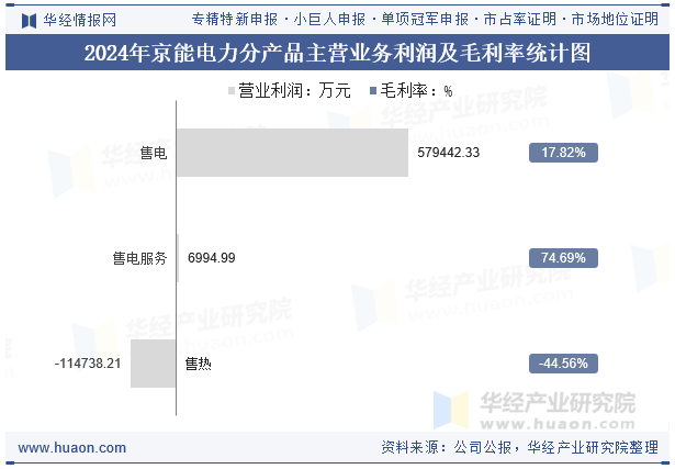 2024年京能电力分产品主营业务利润及毛利率统计图
