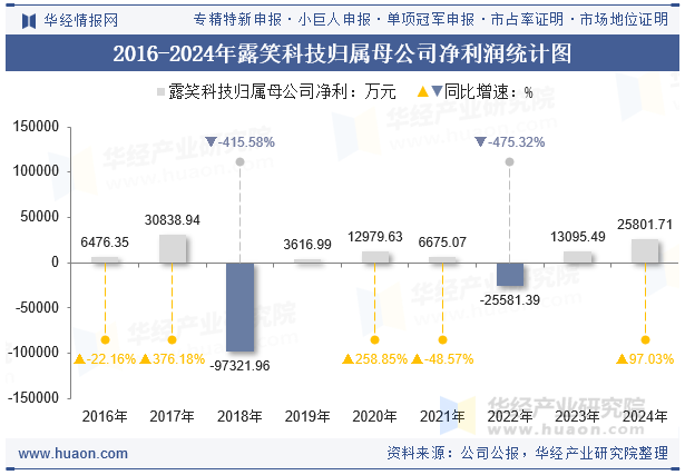 2016-2024年露笑科技归属母公司净利润统计图