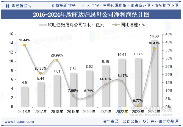 2016-2024年欣旺达归属母公司净利润统计图