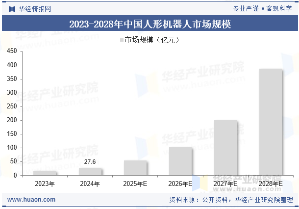 2023-2028年中国人形机器人市场规模