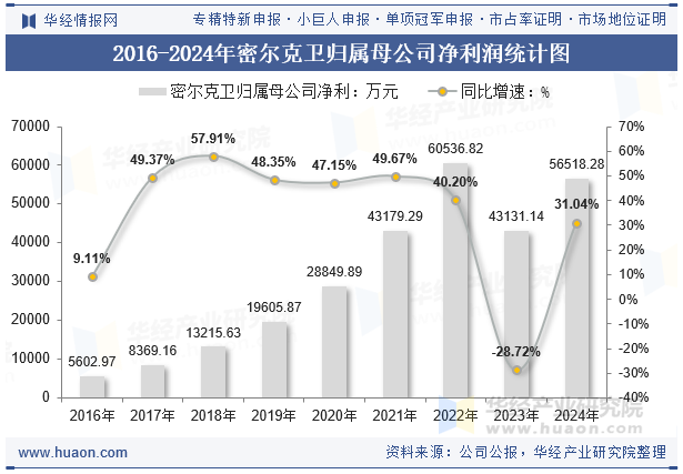 2016-2024年密尔克卫归属母公司净利润统计图