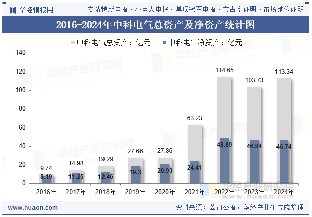 2016-2024年中科电气总资产及净资产统计图