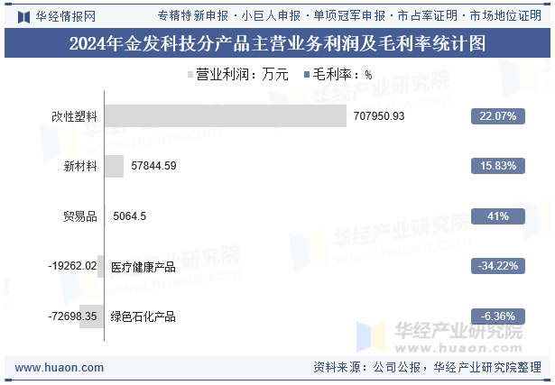 2024年金发科技分产品主营业务利润及毛利率统计图