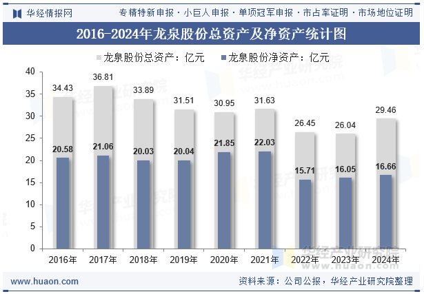 2016-2024年龙泉股份总资产及净资产统计图