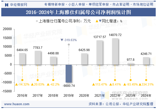 2016-2024年上海雅仕归属母公司净利润统计图