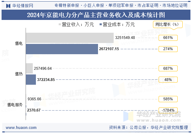 2024年京能电力分产品主营业务收入及成本统计图