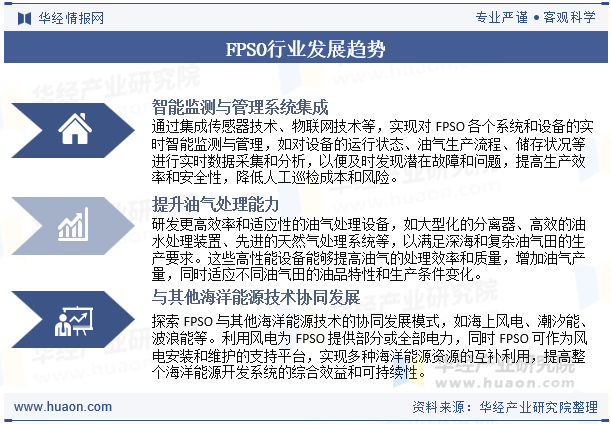 FPSO行业发展趋势
