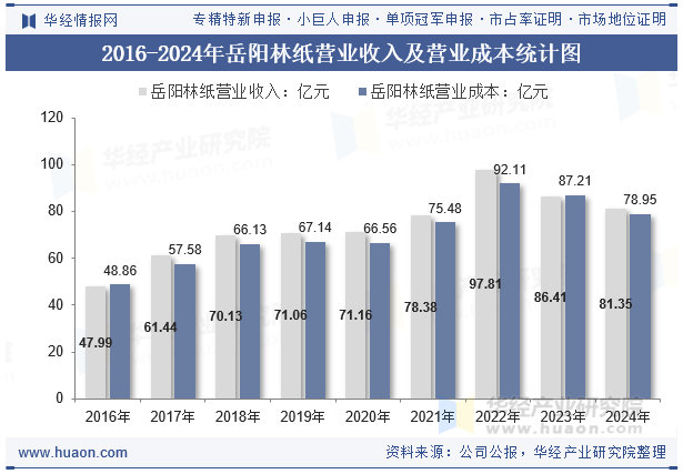 2016-2024年岳阳林纸营业收入及营业成本统计图
