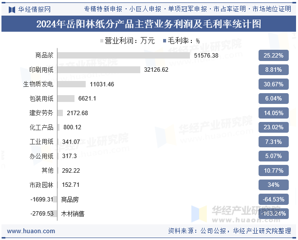 2024年岳阳林纸分产品主营业务利润及毛利率统计图