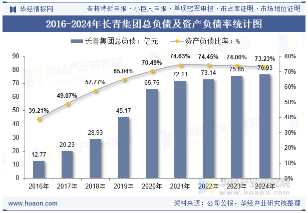 2016-2024年长青集团总负债及资产负债率统计图