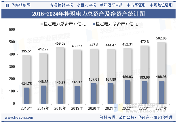 2016-2024年桂冠电力总资产及净资产统计图